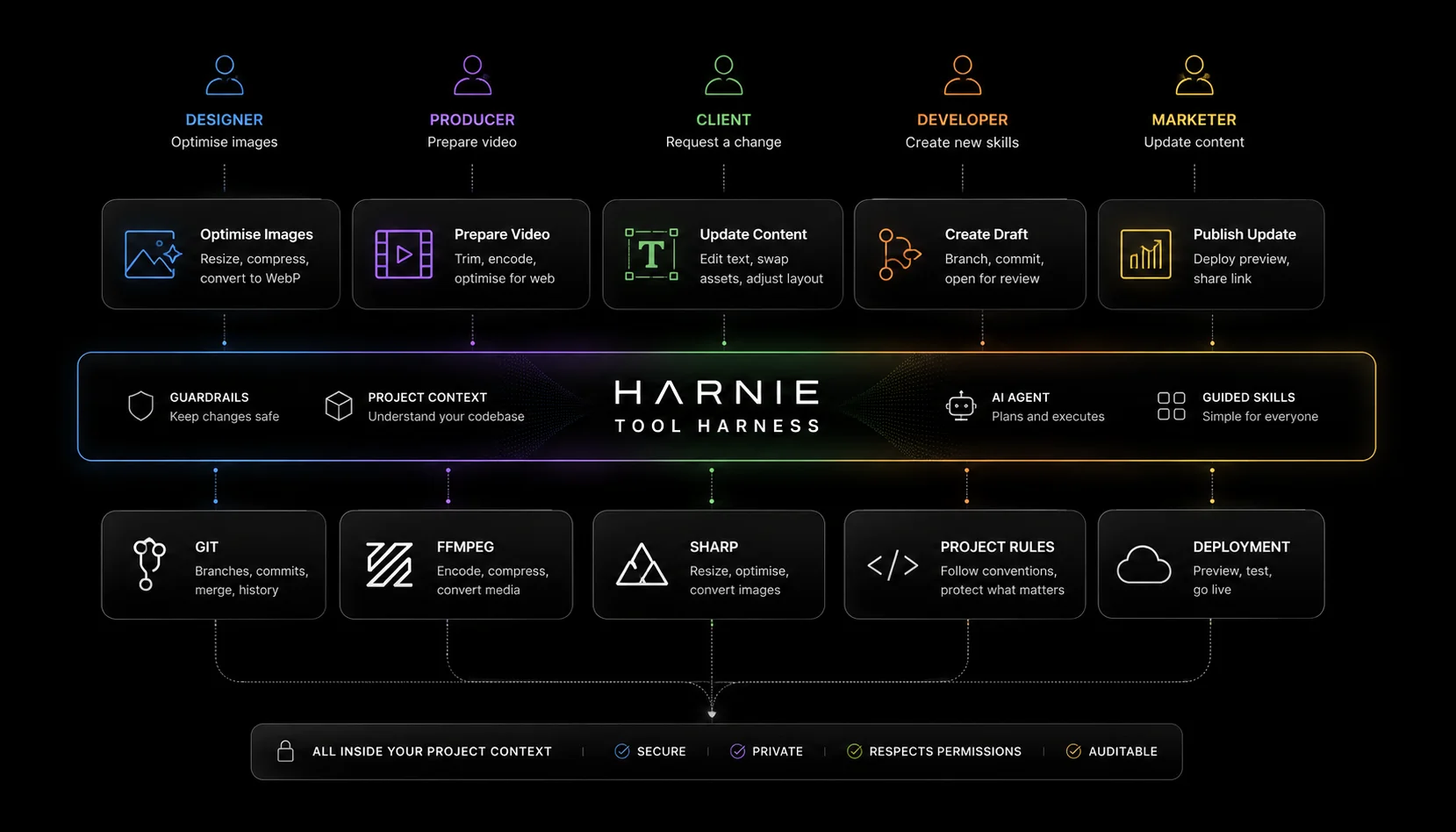 Harnie Tool Harness diagram - showing how Designer, Producer, Client, Developer and Marketer roles connect through guided skills to underlying tools including Git, FFmpeg, Sharp and deployment