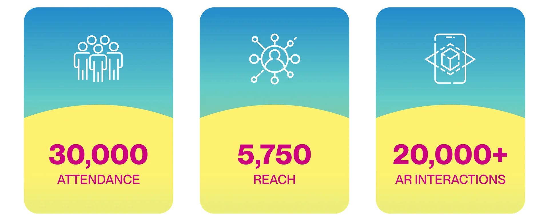Sneaker Con Doha event impact summary showing audience reach, AR interactions and engagement metrics